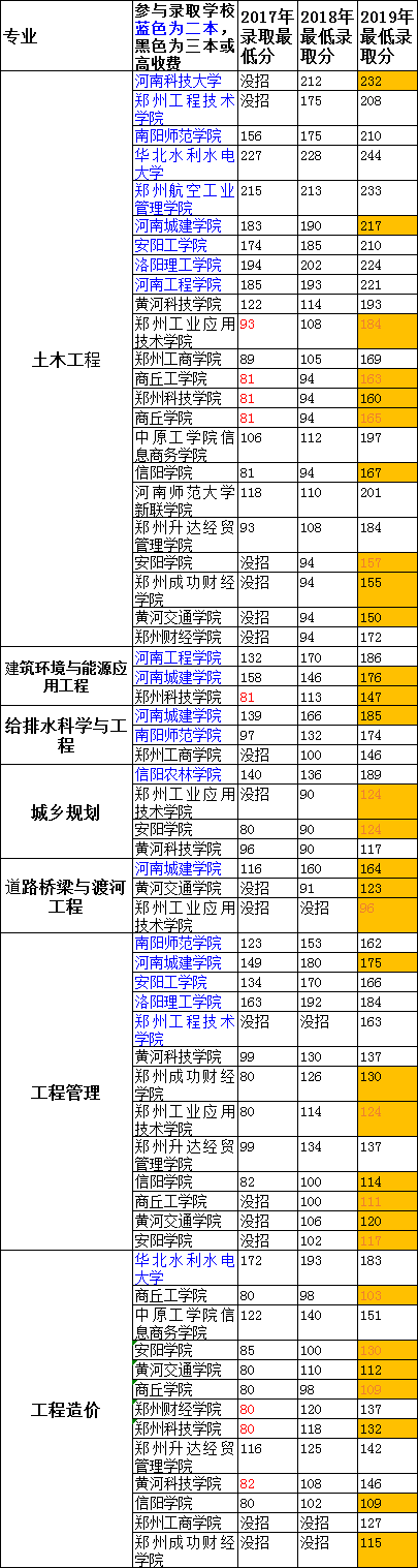 近三年录取学校最低分数